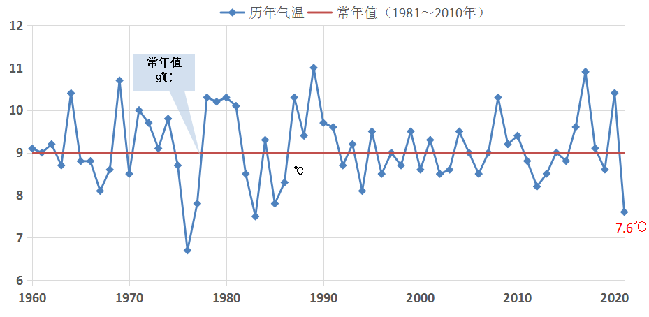 冬季以来我区气温持续偏低