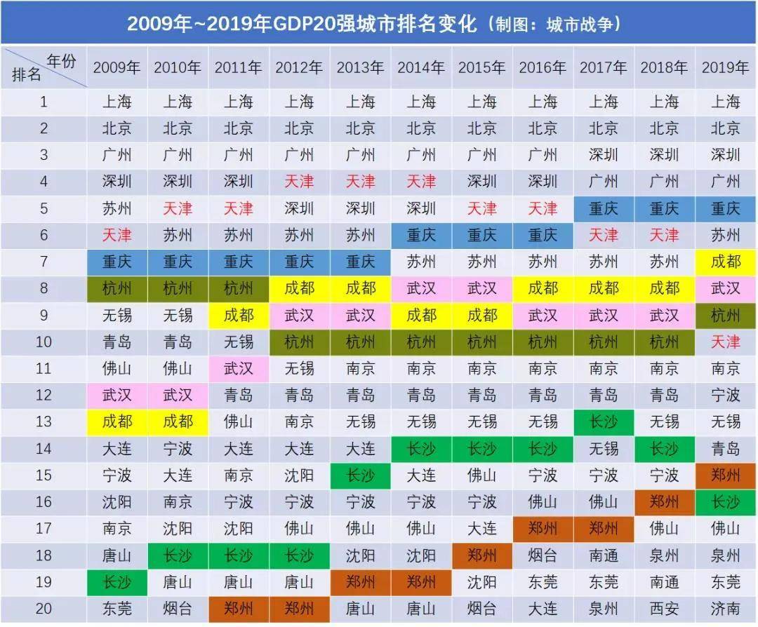 郑州2019gdp何时出_郑州gdp排名(3)