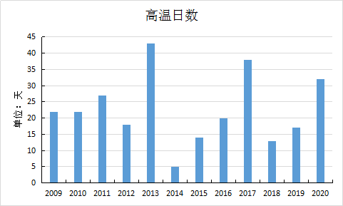 2020年镇海十大天气气候事件出炉啦！