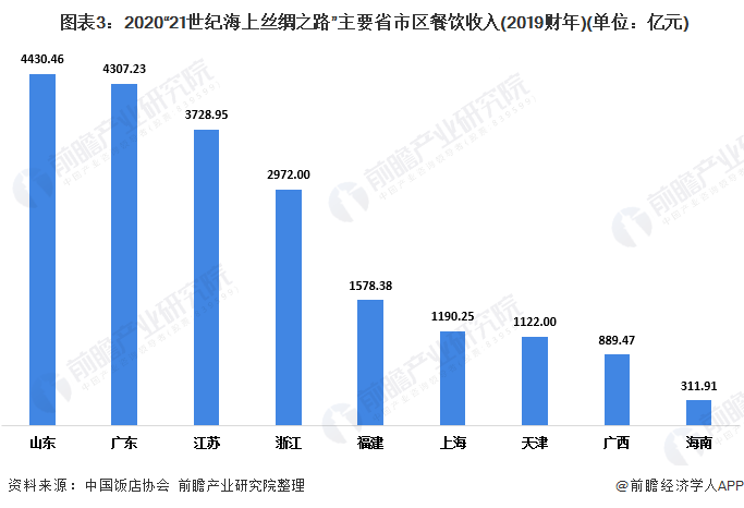 餐饮行业占gdp