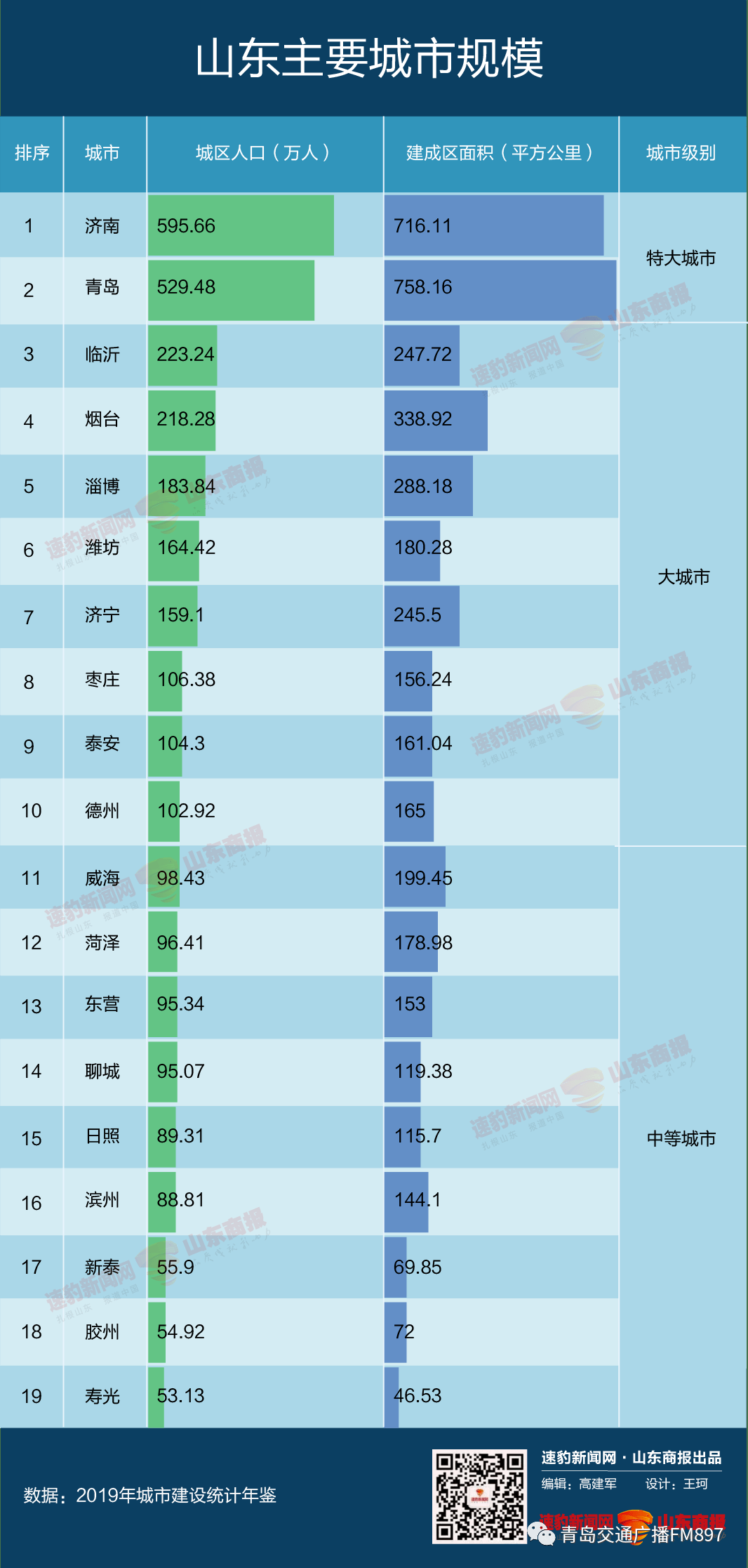 聊城市人口有多少_山东2010 2020年人口变化 1市负增长,德州 烟台 聊城微增