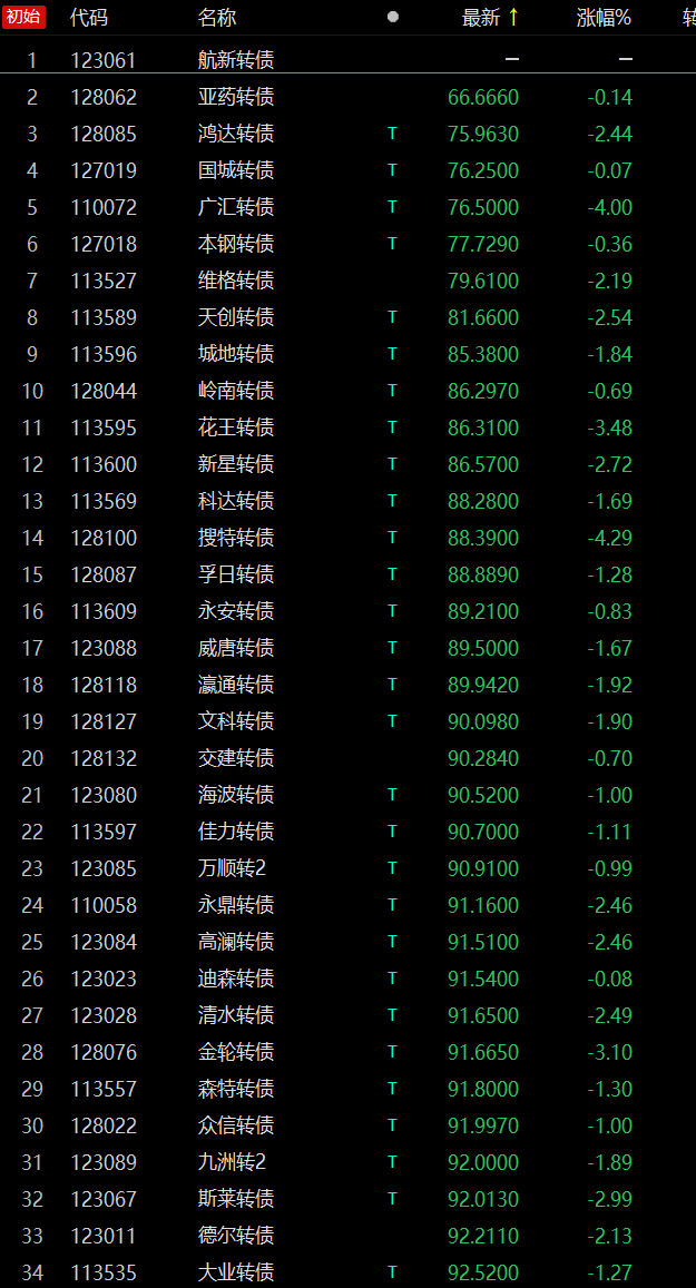 就最后科华转债涨了一分钱,然后瑞达转债跌下来,导致低价前100名里有