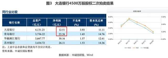 不良率高企净利增速双降 大连银行股权折价四成仍流拍(图4)