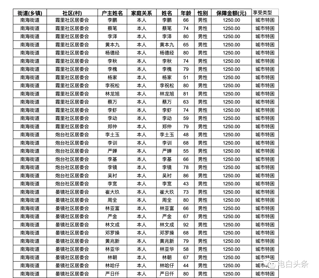 2021年 云南贫困人口_2021年云南白药牙膏(3)