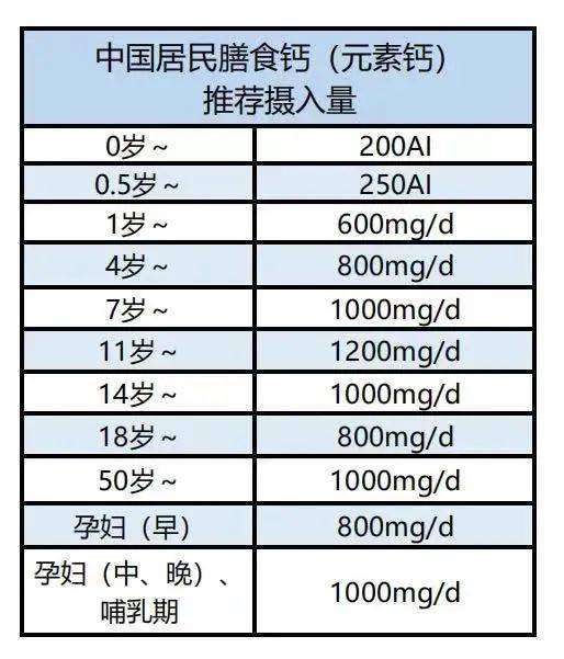 补钙的需求量 一个普通成人每天所需钙摄入量是800mg,而