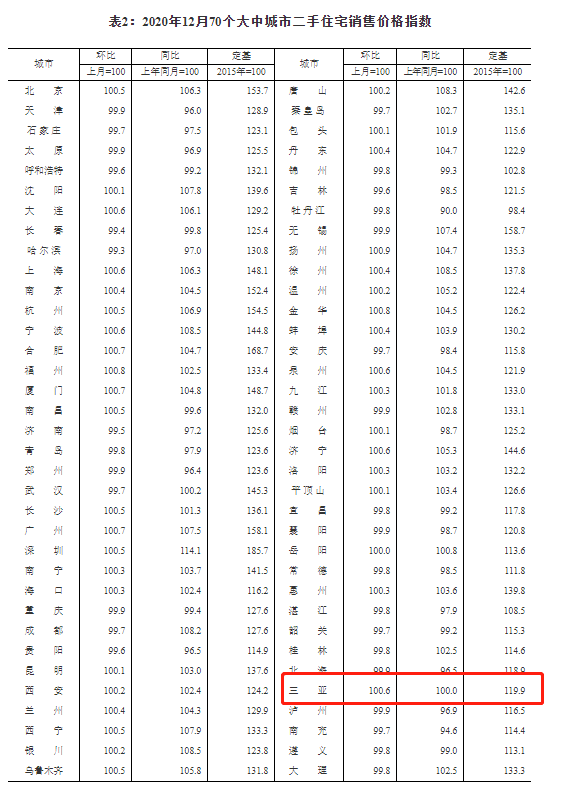 12月70城房价出炉 三亚新房价格环比上涨0.5%