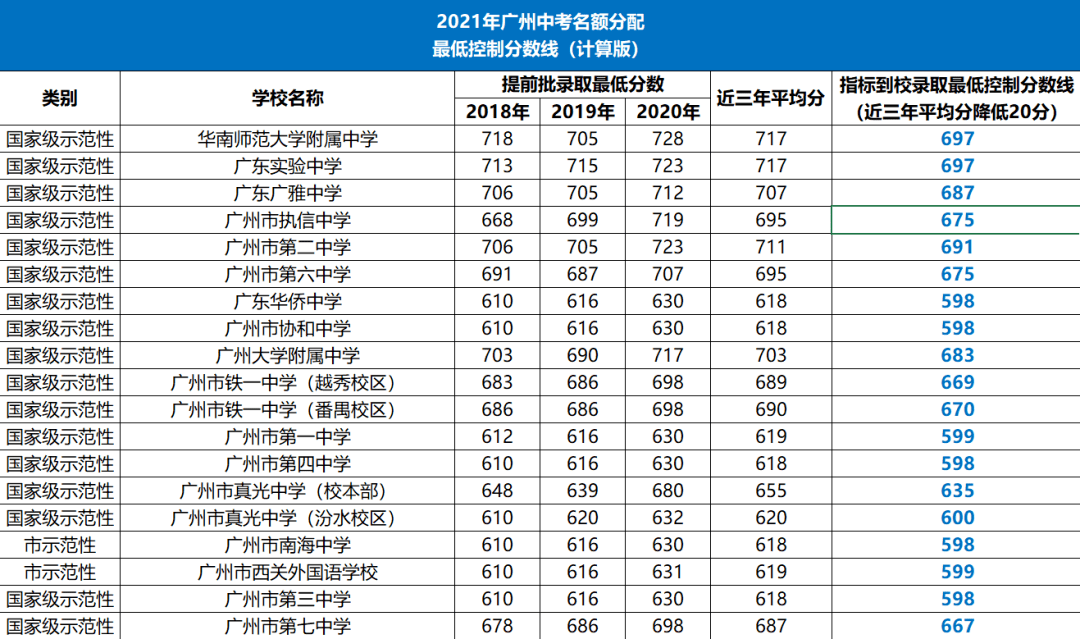 2021年广州高中名额分配录取预测最低控制分数线!华附