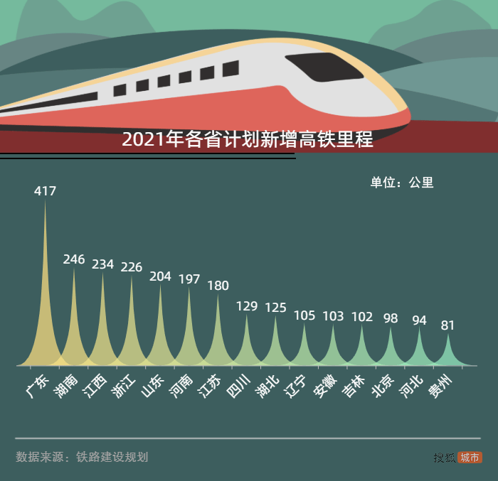 2020年中国省份第一_2020中国高铁排行榜:这个省已是全国第一!