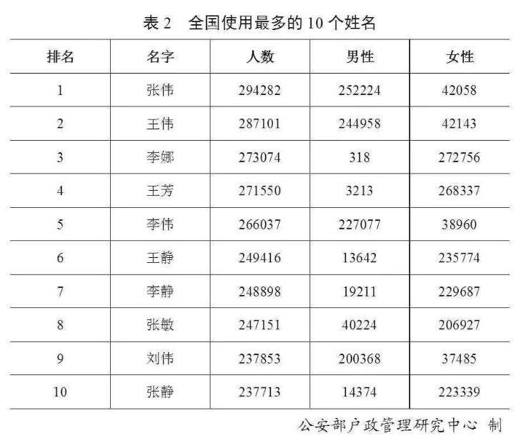 百家姓查询人口_百家姓微信头像图片(2)