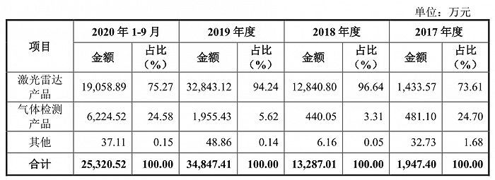 技术|IPO雷达| 激光雷达第一股来了，禾赛科技能逃过特斯拉的“诅咒”吗？