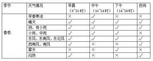 细分各种天气因素,对钓鱼状况的影响!_气压