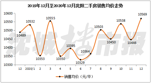 90-144平再现"负增长 二手房价新政后"跳升"