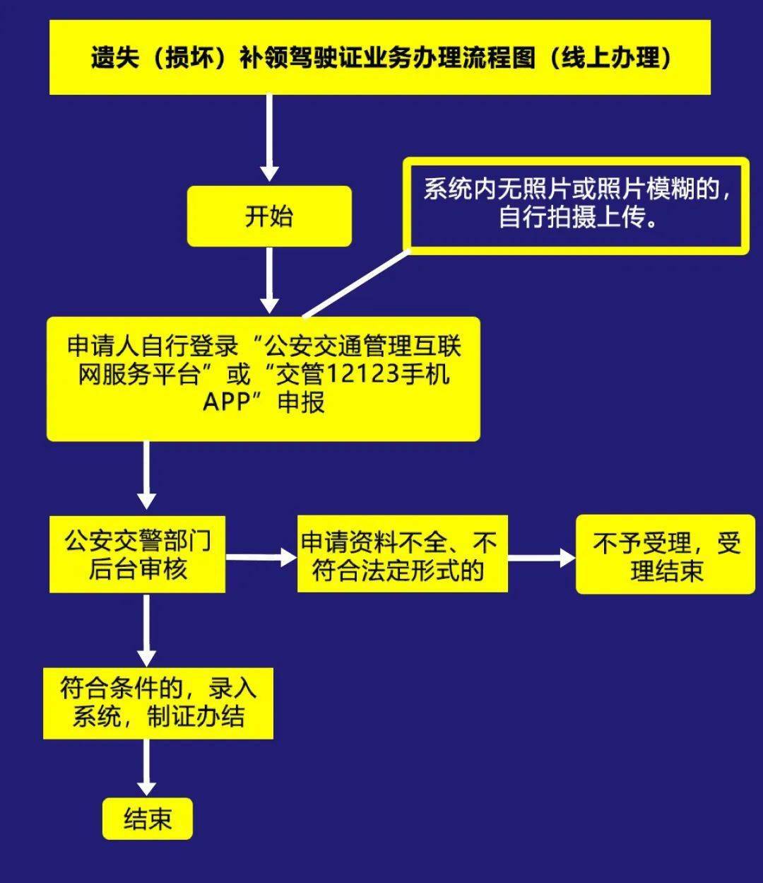 遗失(损坏)补领驾驶证业务流程