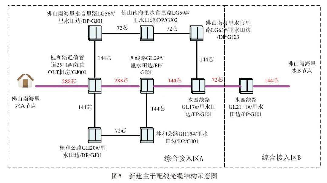 基于网格化的主干光缆纤芯配置模型