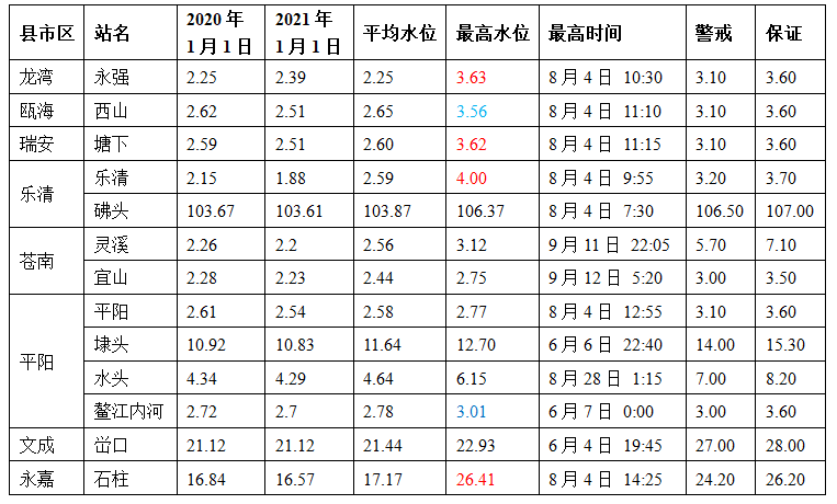 全市江河有多处超警戒,甚至超保证水位