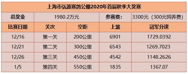 2021年1月26日,上海弘源赛鸽公棚将举办获奖鸽颁奖暨拍卖大会,届时