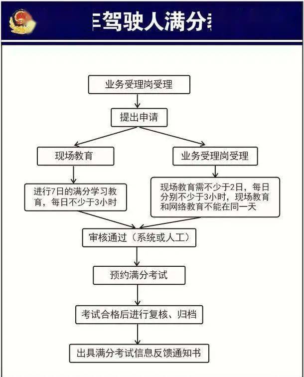 满分教育业务流程图满分教育操作步骤第三问(三)持有ab类驾驶证,一个