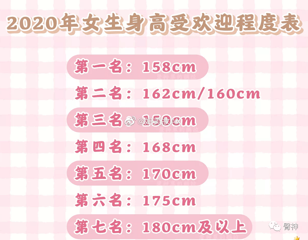 调查结果显示,最受欢迎的女生身高, 竟然不是168cm!而 1558cm!