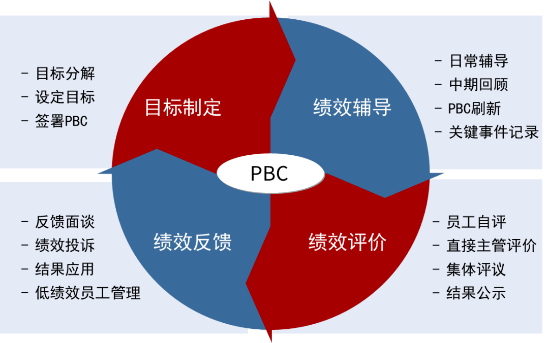 华为绩效管理的四个循环绩效管理这四个循环,大部分企业做得都不好