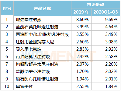 神经系统化药top10出炉扬子江人福8大注射剂霸屏恒瑞独家产品亮眼