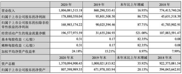 沃华医药去年净利增长88研发投入不及销售费用110