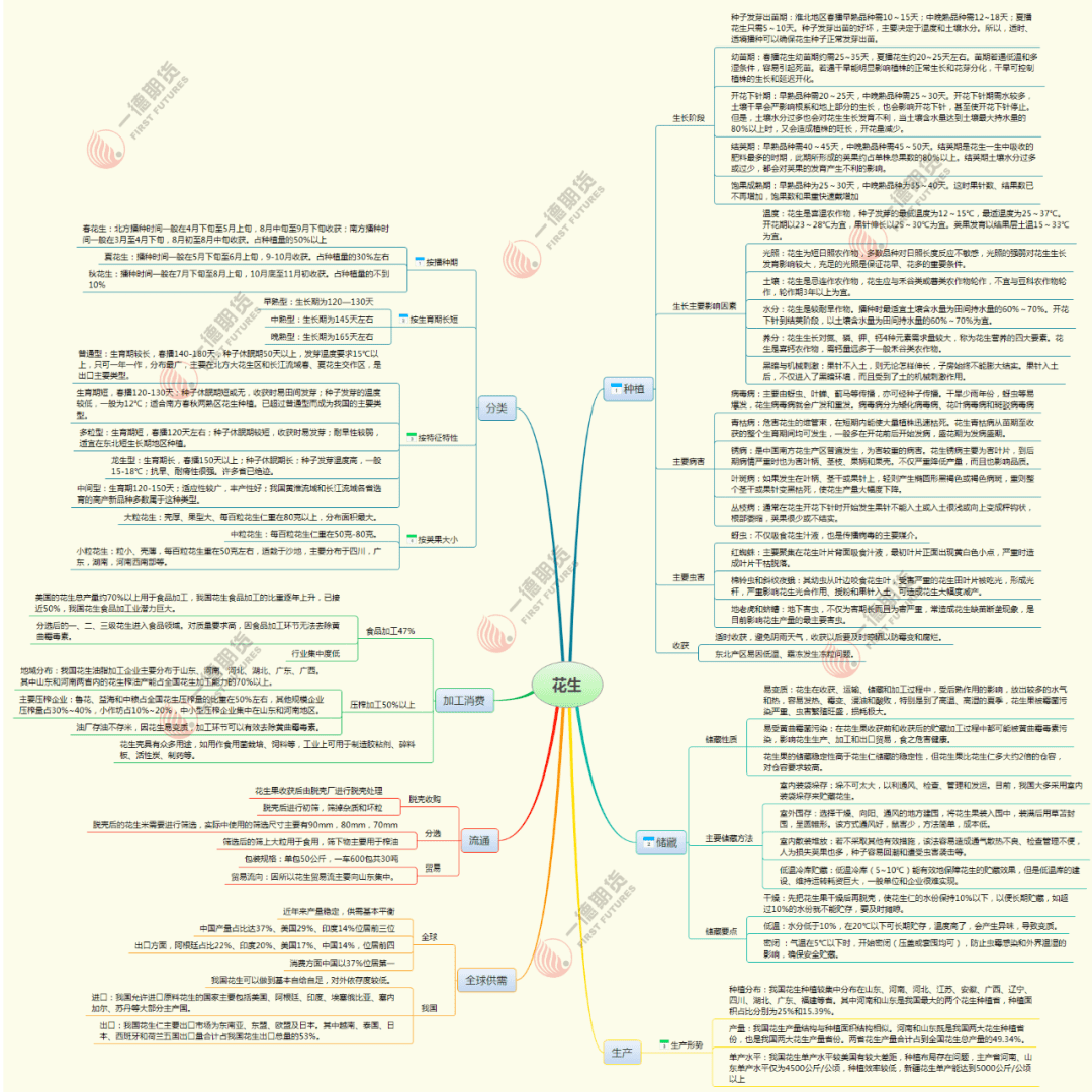 因此,我们相信推出花生期货,不仅可以进一步丰富我国农产品期货品种