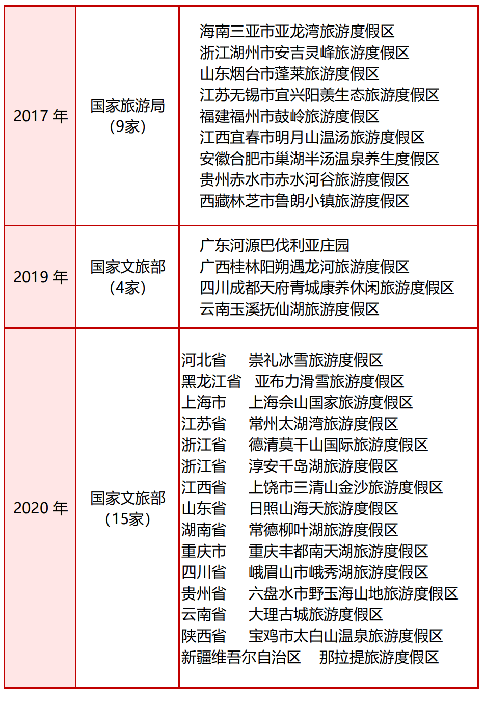 这里有张"国家级旅游度假区名录,极致山河你去过几个?