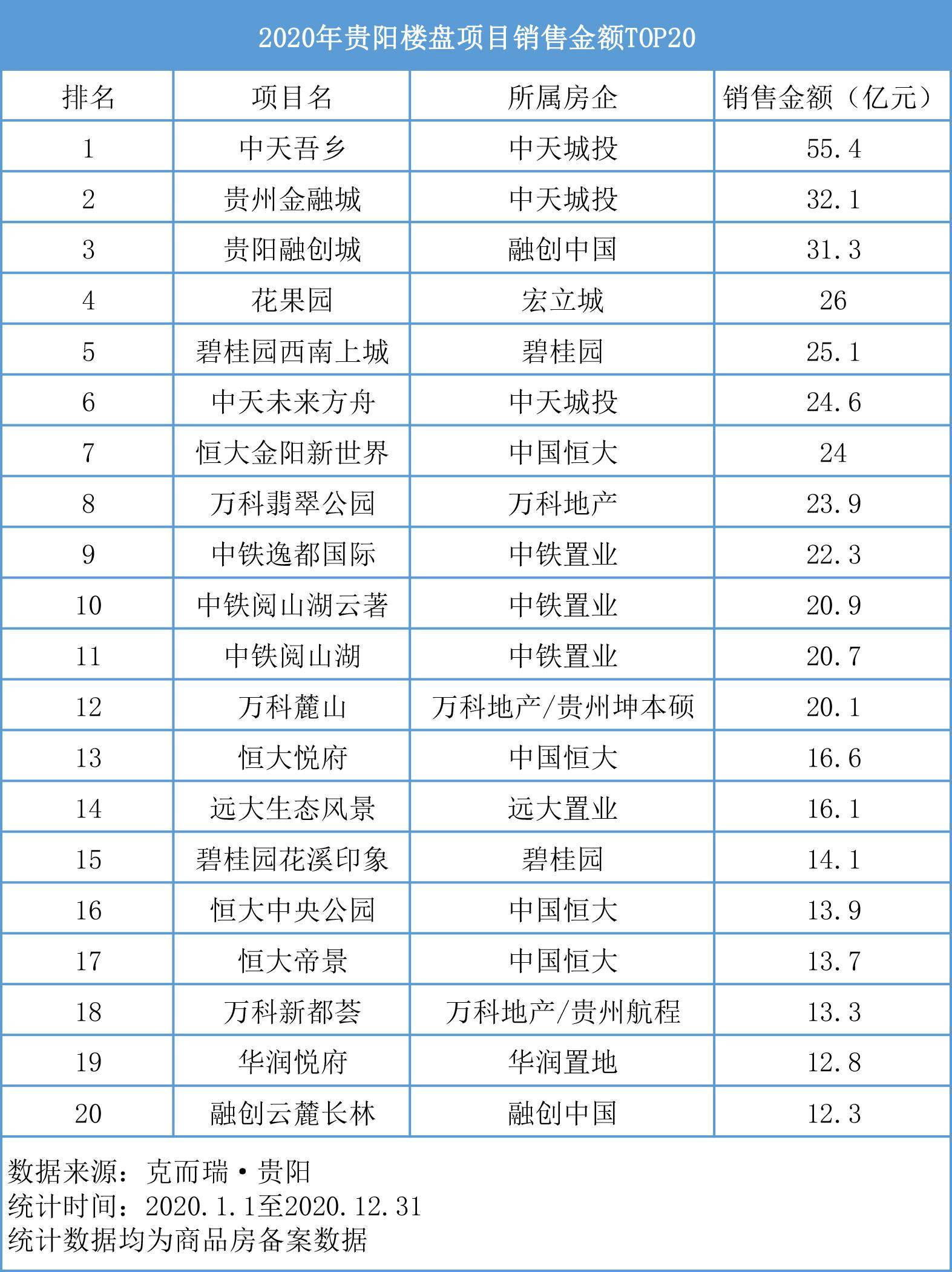 2020贵阳楼市量升价降新房均价跌至105w板块分化明显