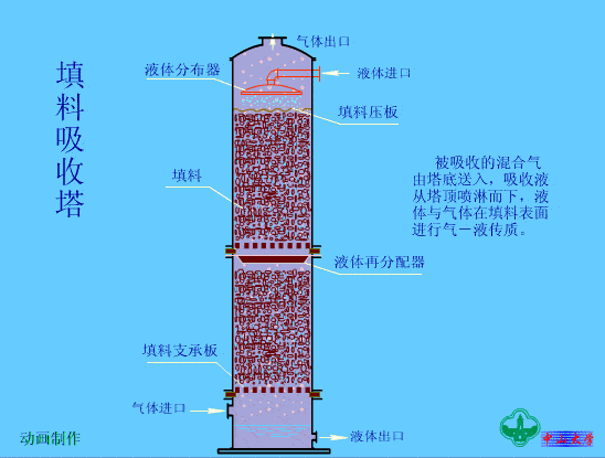 3,填料萃取塔4,填料塔五,仪表1,u管压差计2,弹簧式压力表3,热电偶温度
