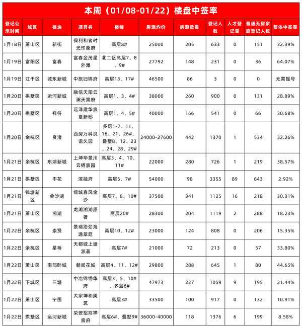 锦绣华府,荣安招商祥宸府,大家坤和美筑等改善项目的中签率较之以往