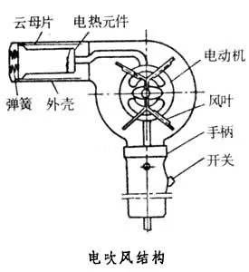 我们先来了解一下它的结构与工作原理 电吹风的外面是个外壳,里面主要