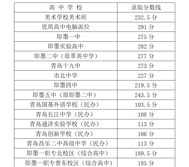 中考分数线各高中录取最低分及近五年中考分数线大汇总