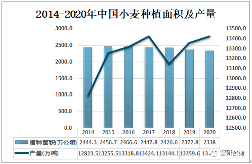 8万公顷;2019年中国小麦产量为13425万吨,较2018年增加了65.4万吨.