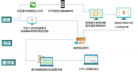 临安悦读你借书我买单从新华书店把书借回家