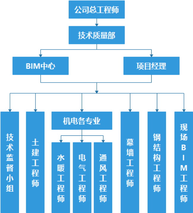 项目bim工作小组组织机构图