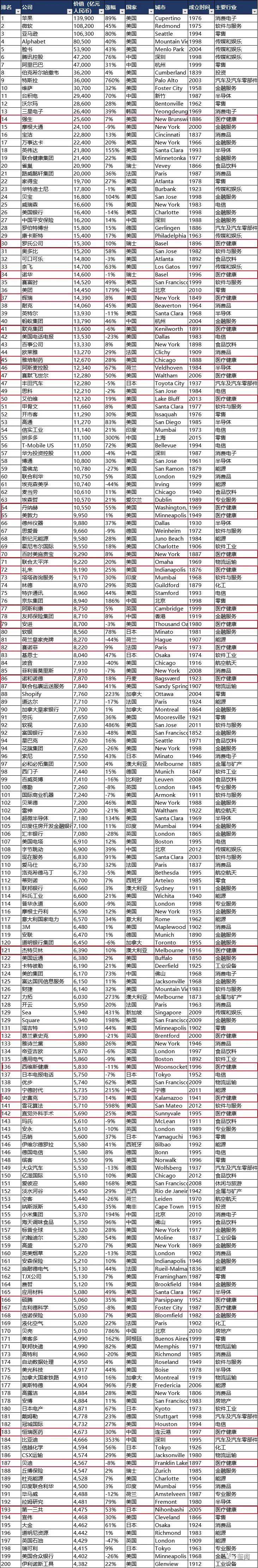 世界500强企业排名2020,2020年世界500强企业 【榜单】多家药企上榜2020胡润世界500强