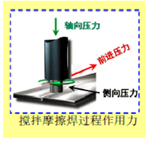 搅拌摩擦焊工艺简介