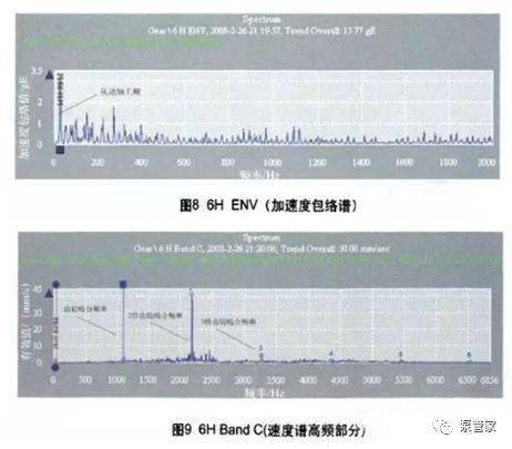 1,输入轴部分,以测点③为例,水平方向加速度包络谱,10倍频速度谱