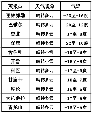未来24小时城镇天气预报 预报时效:1月26日20时至27日20时 来源:北方