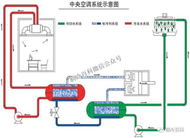 中央空调系统原理应用组成培训