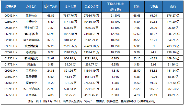 69691月25日,港交所公布可沽空证券名单中,14家物企在列,保利