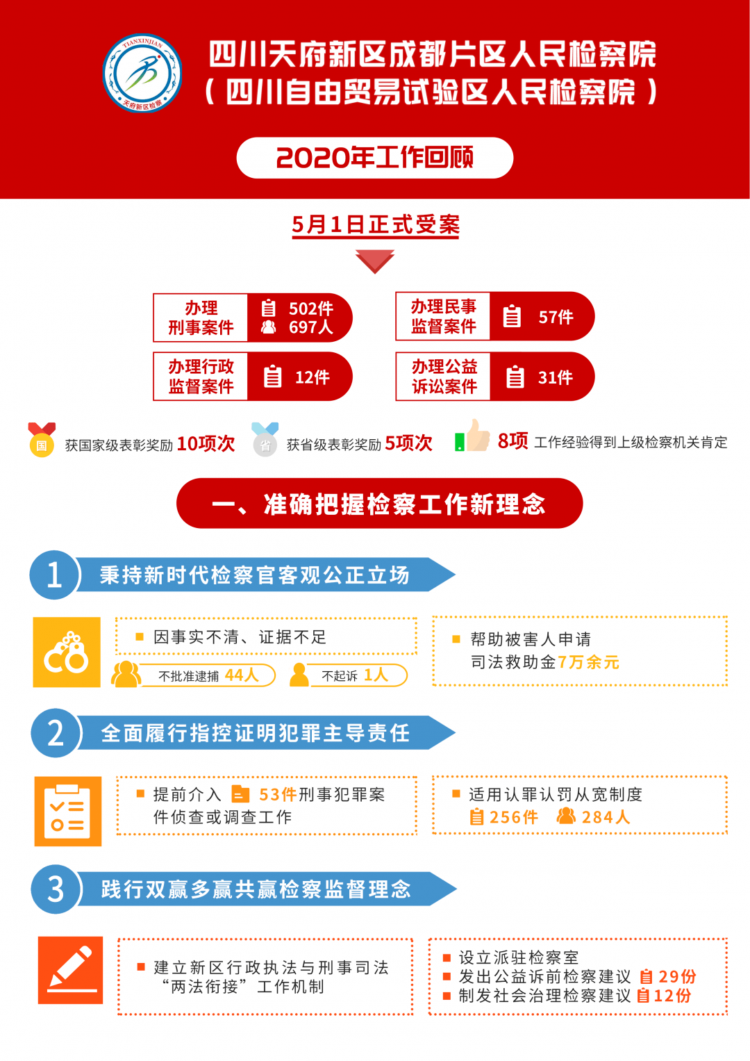 一图读懂天府新区四川自贸区检察院工作报告