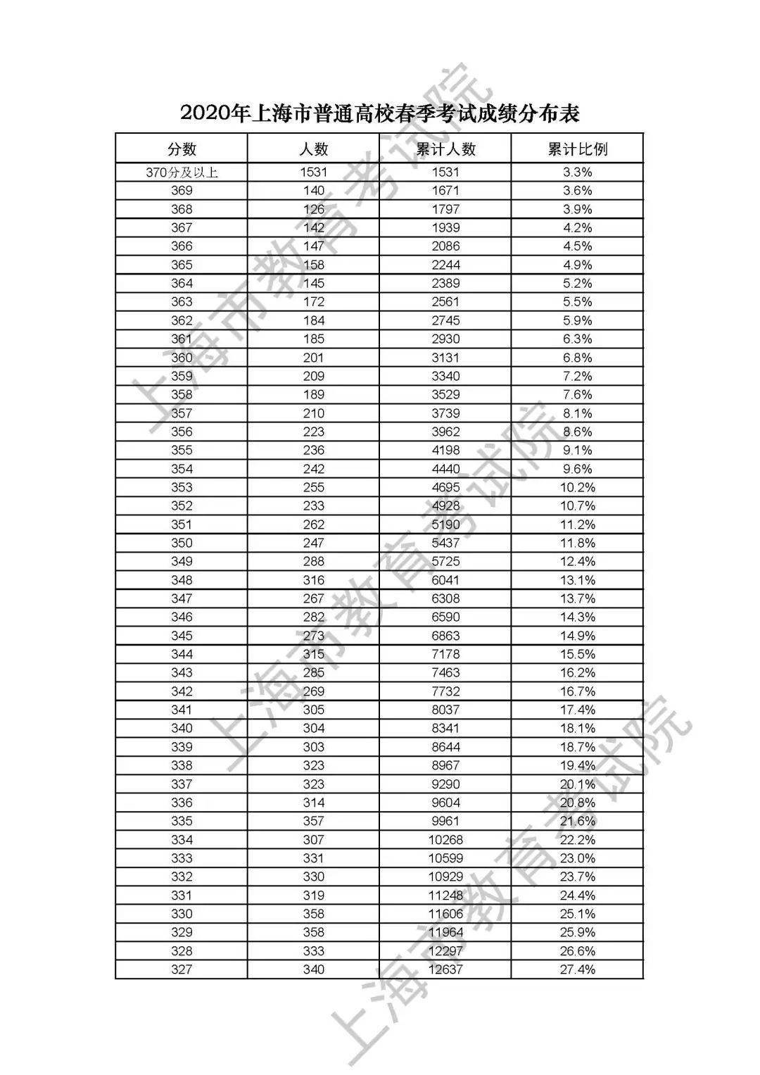 关注| 2021上海外语一考,春考成绩发榜!