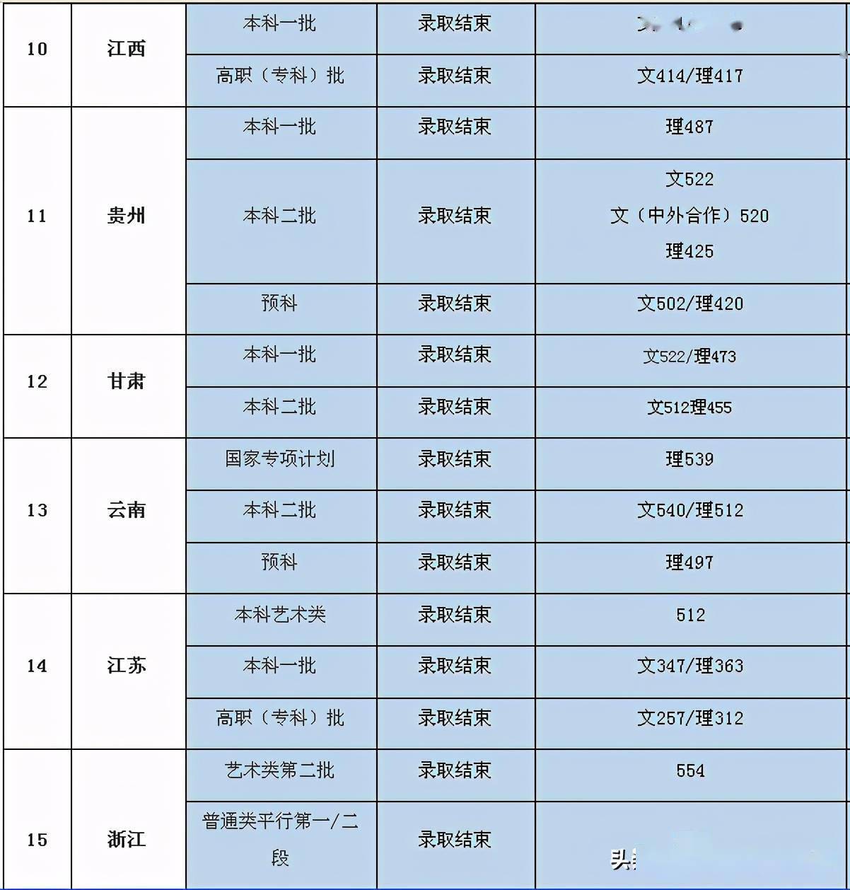 上海电机学院2020年录取分数线