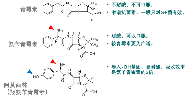 青霉素,氨苄青霉素,阿莫西林的结构