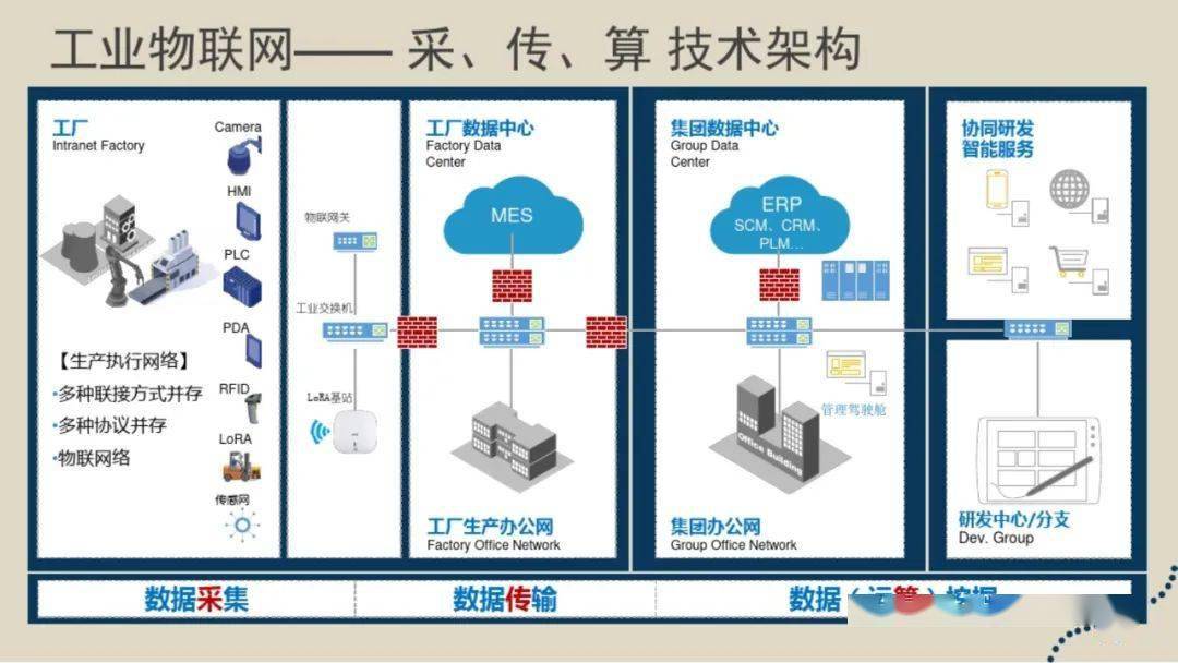 物联网在工业应用和智能制造中的应用分析