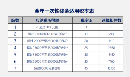 这几天企业就要发放年终奖了,你有2个选择来计算个税!