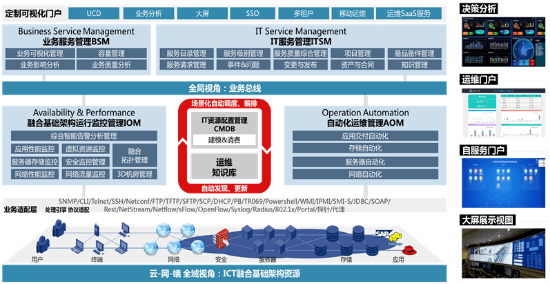 融合智能一体化运维解决方案