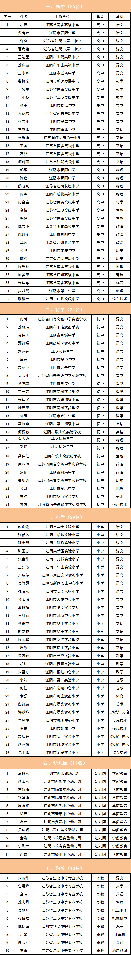 江阴109位老师上了这份名单!_手机搜狐网