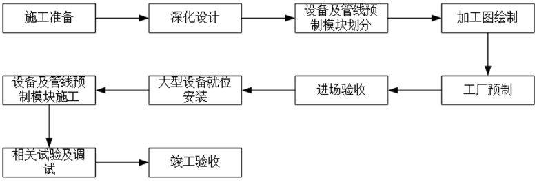 机电安装预制装配技术工艺流程图文解读